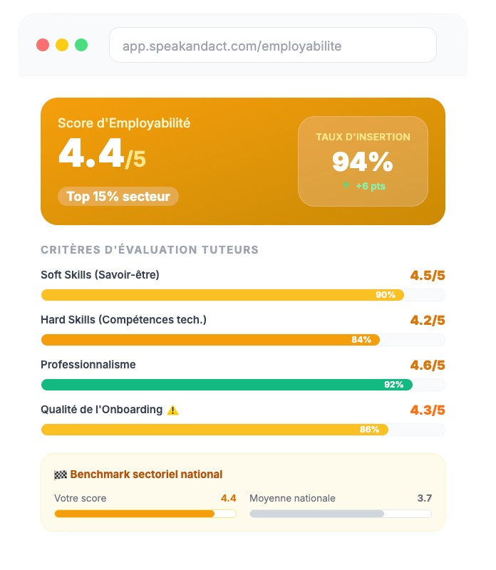 Dashboard de pilotage de l'employabilité et impact entreprise
